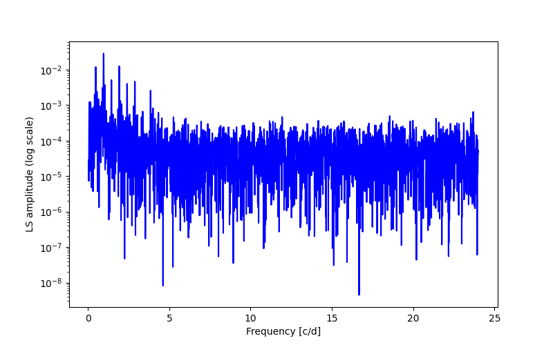 Spectral power density plot