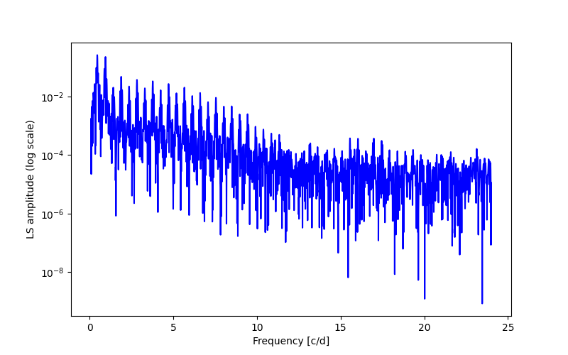 Spectral power density plot