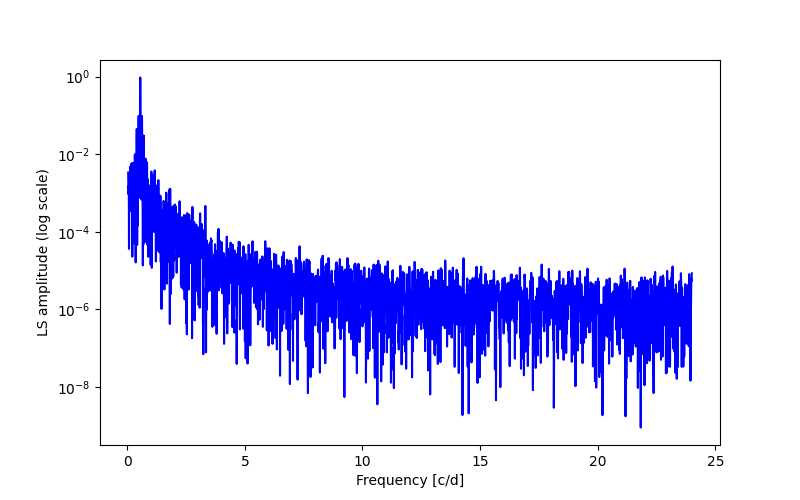 Spectral power density plot