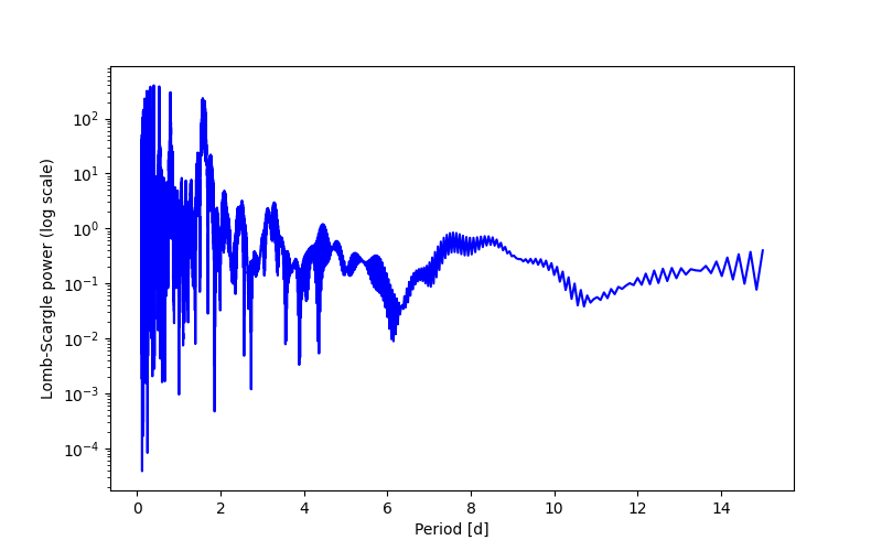 Spectral power density plot