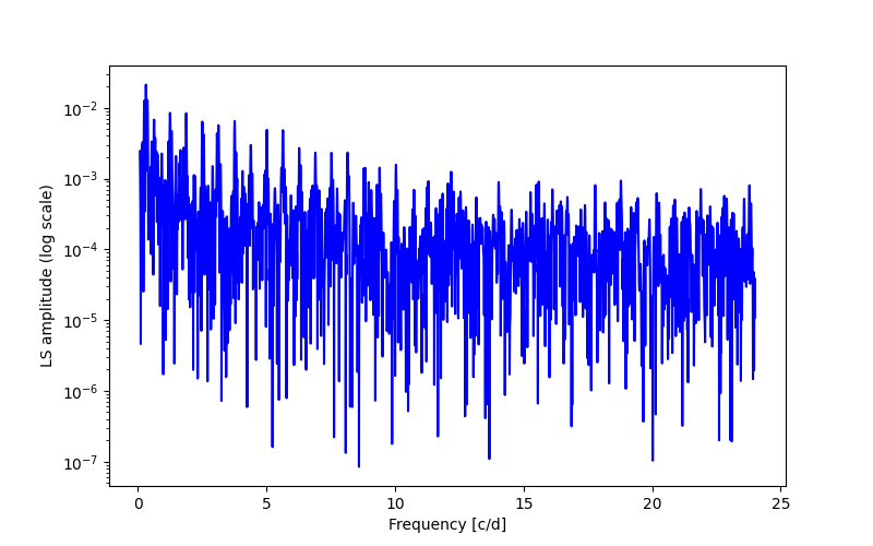 Spectral power density plot