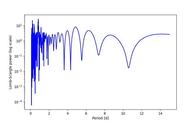 Spectral power density plot