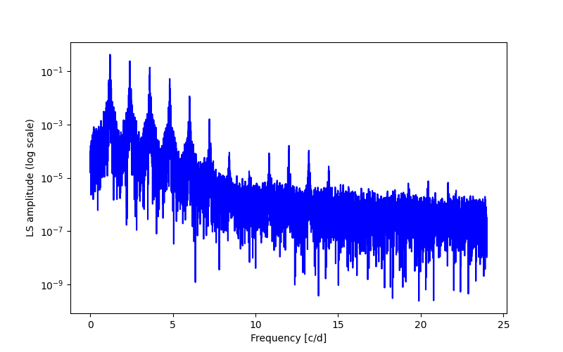 Spectral power density plot