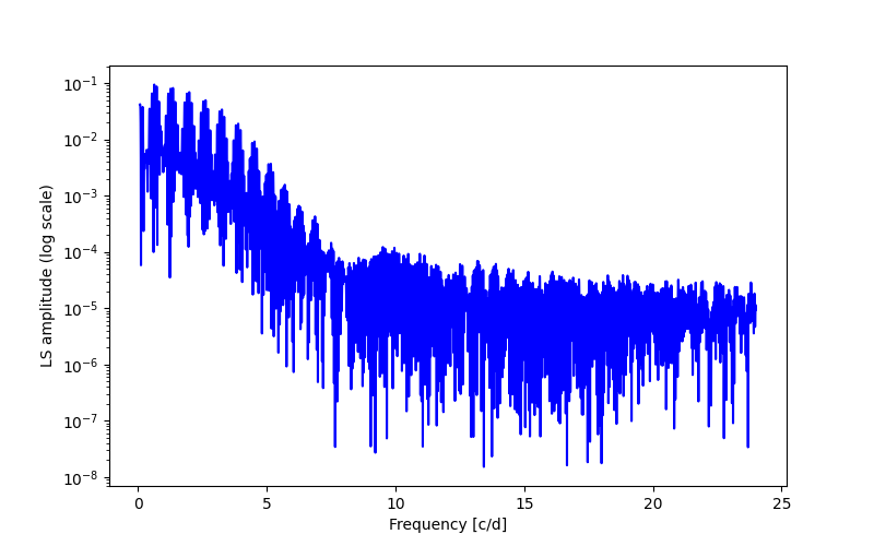 Spectral power density plot