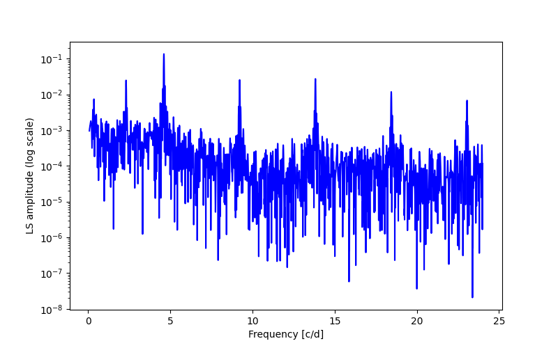 Spectral power density plot