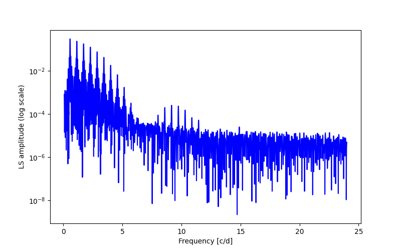 Spectral power density plot