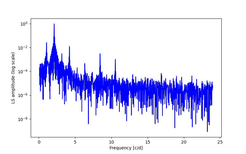 Spectral power density plot