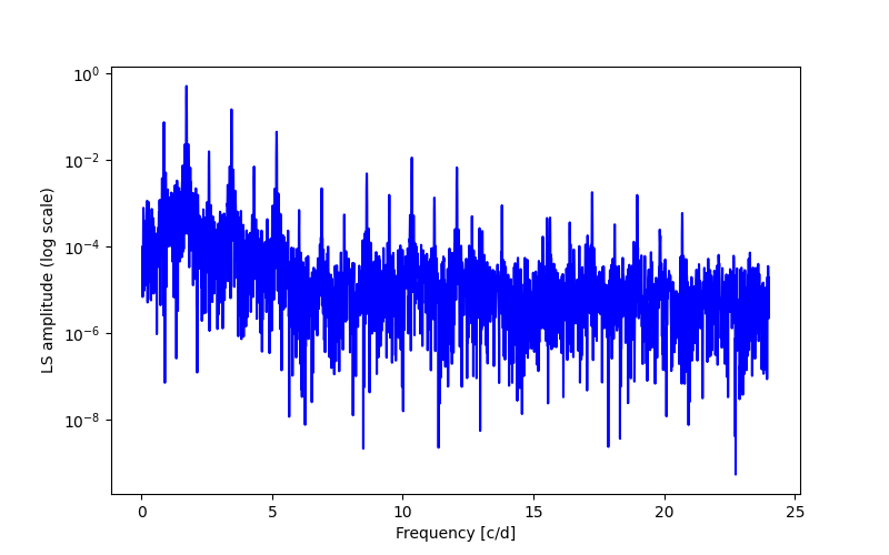 Spectral power density plot