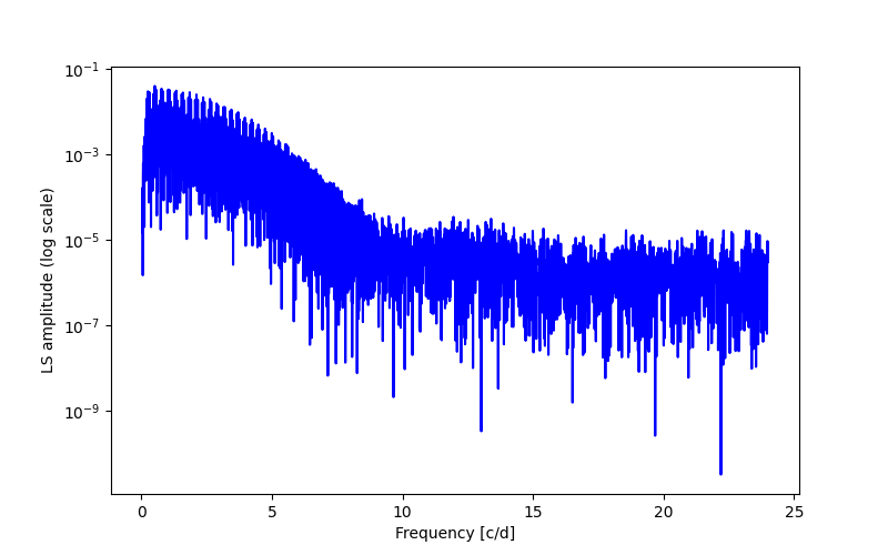 Spectral power density plot