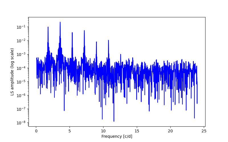 Spectral power density plot