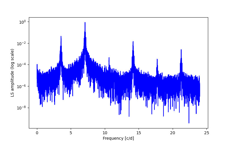 Spectral power density plot