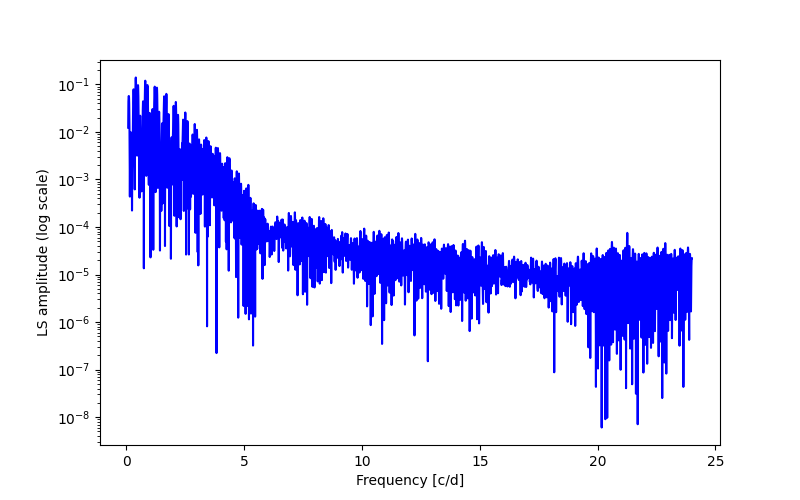 Spectral power density plot