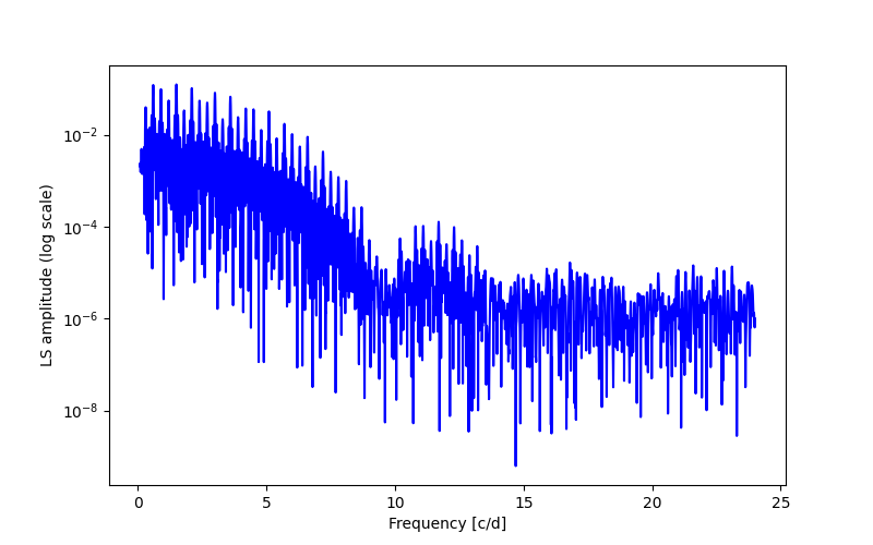 Spectral power density plot