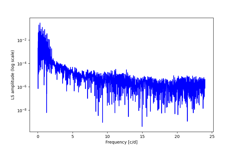 Spectral power density plot