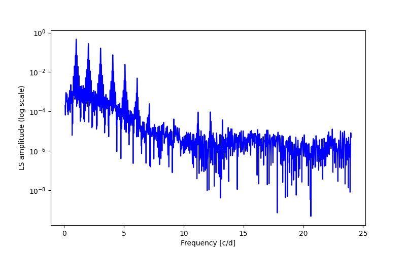 Spectral power density plot