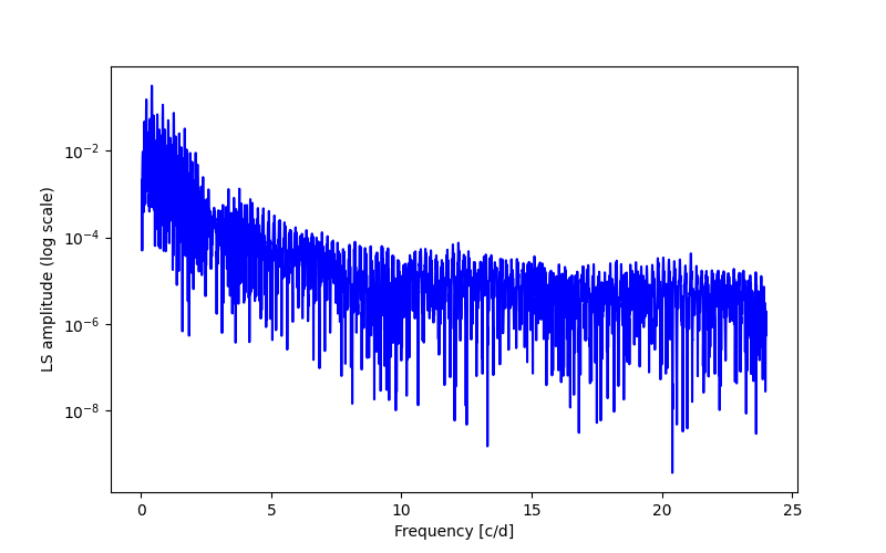 Spectral power density plot