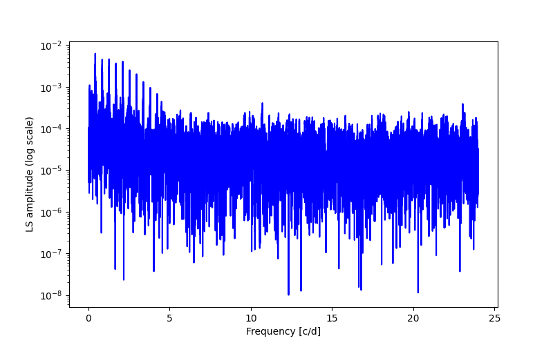 Spectral power density plot