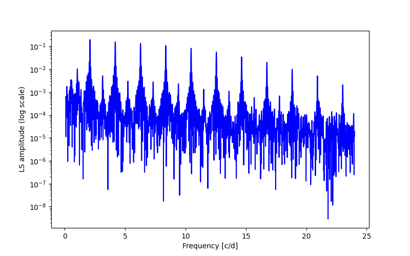 Spectral power density plot