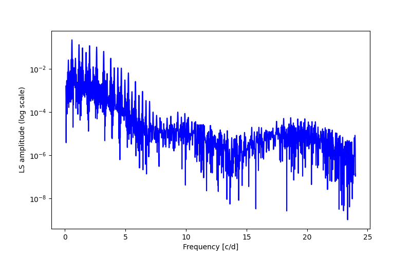 Spectral power density plot