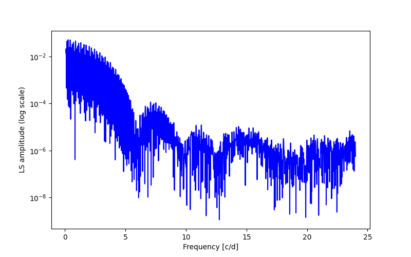 Spectral power density plot