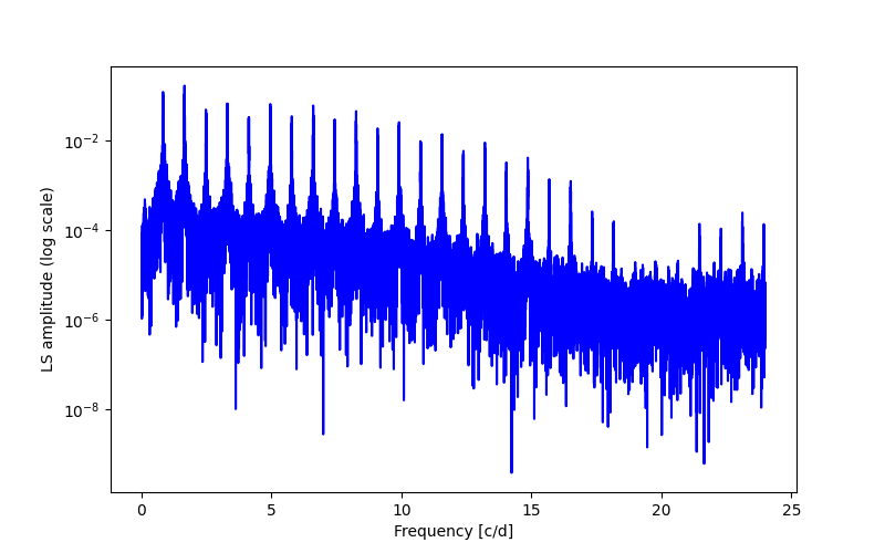 Spectral power density plot