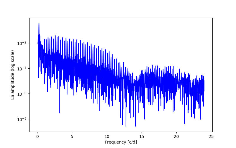 Spectral power density plot