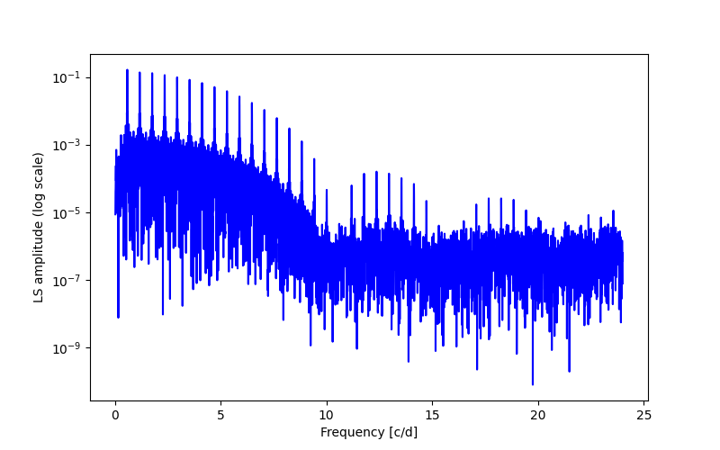 Spectral power density plot