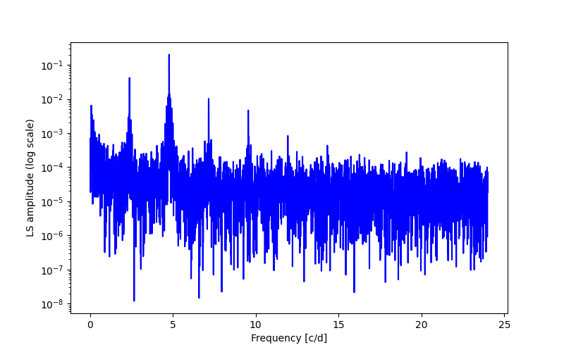 Spectral power density plot