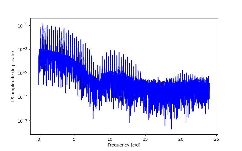 Spectral power density plot