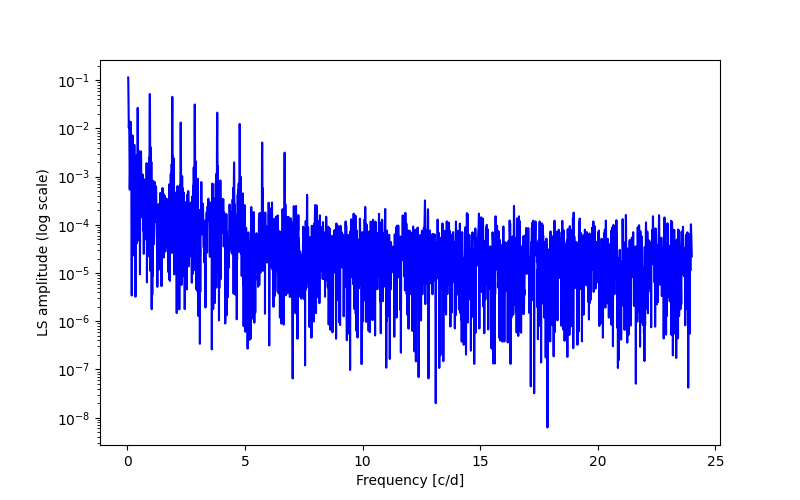 Spectral power density plot