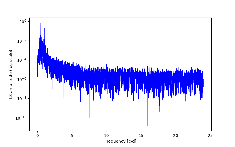 Spectral power density plot