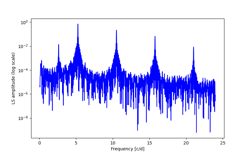 Spectral power density plot