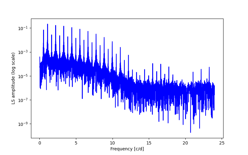 Spectral power density plot