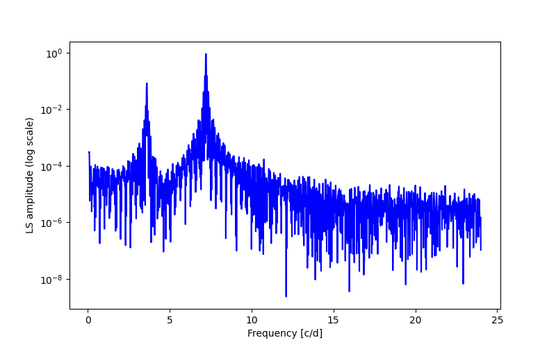 Spectral power density plot