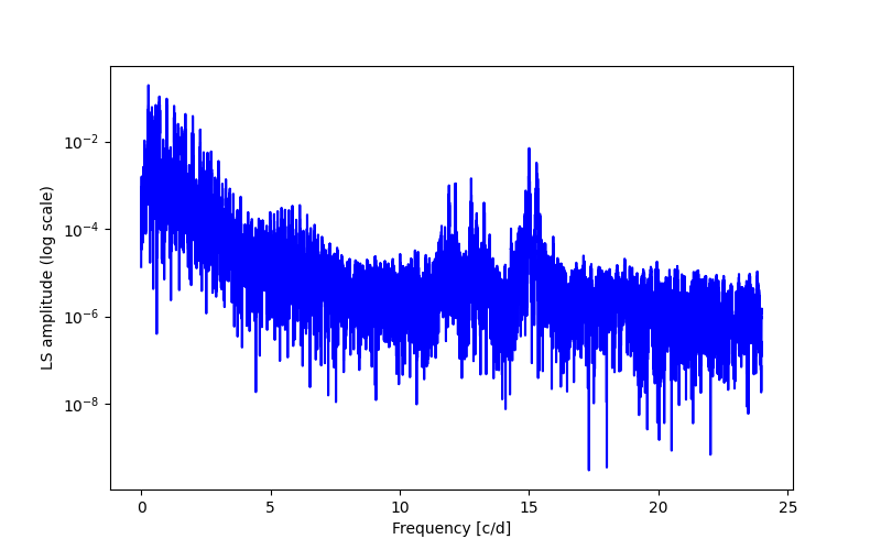 Spectral power density plot