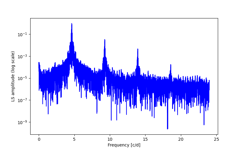 Spectral power density plot