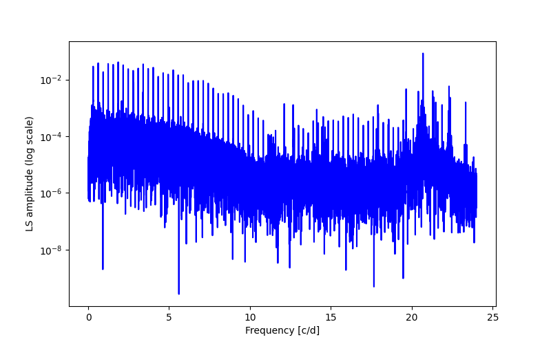 Spectral power density plot