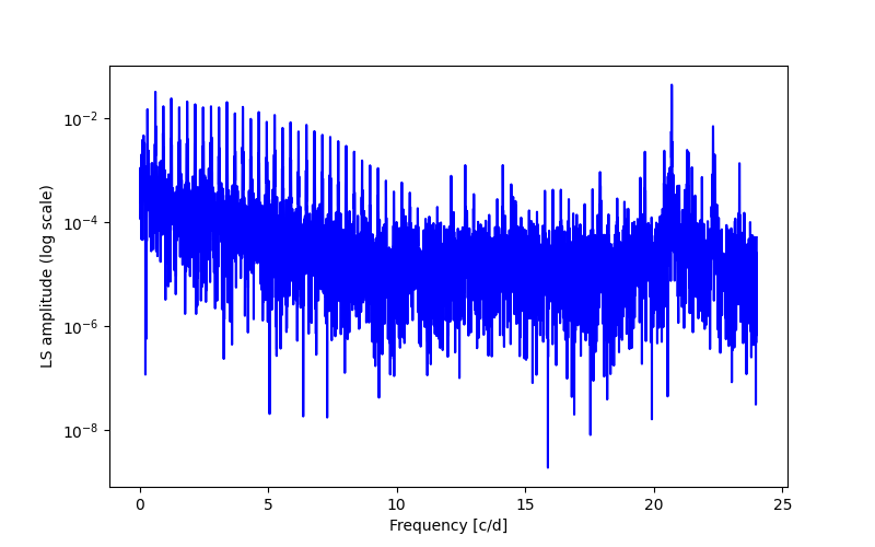 Spectral power density plot