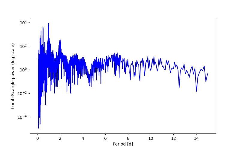 Spectral power density plot