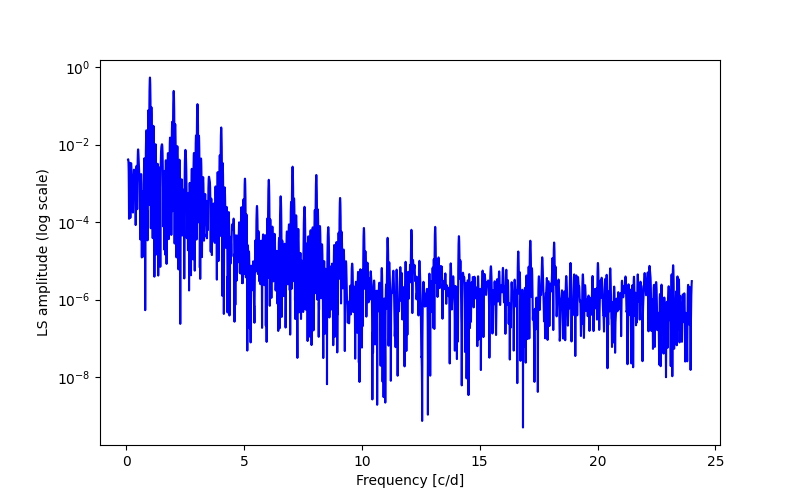 Spectral power density plot