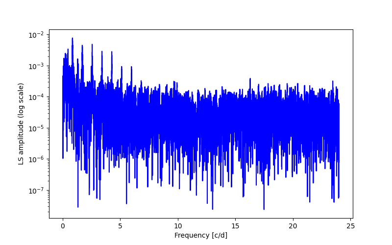 Spectral power density plot