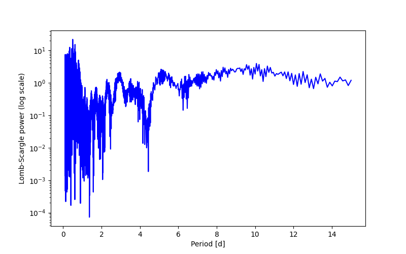 Spectral power density plot