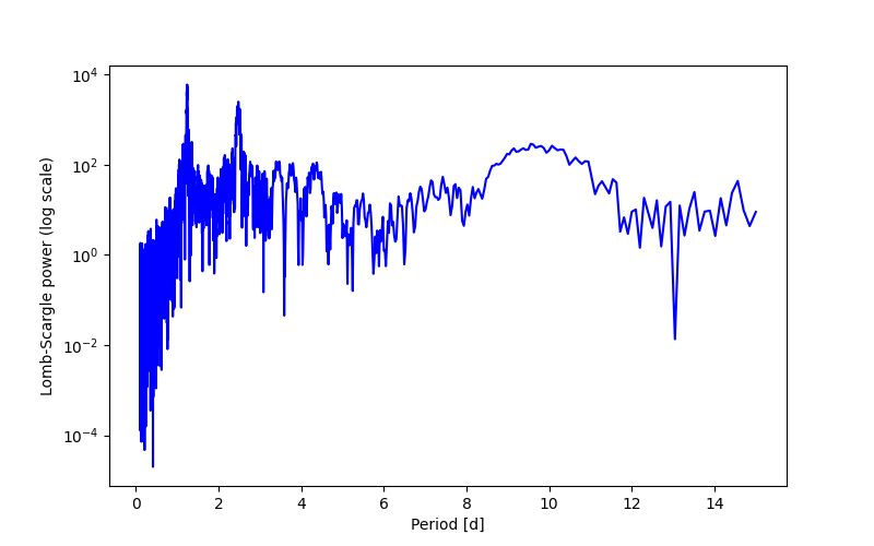 Spectral power density plot