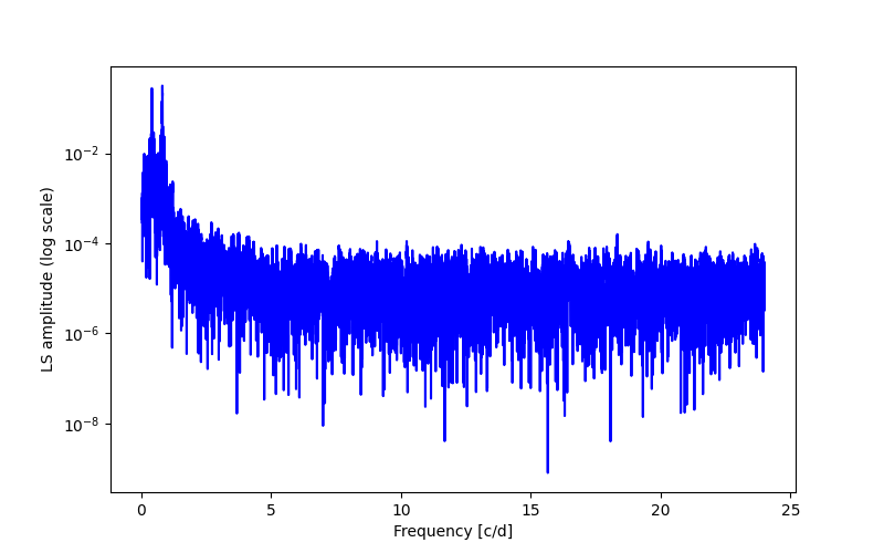 Spectral power density plot