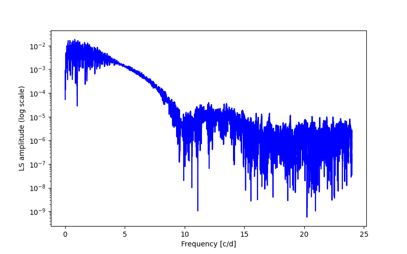 Spectral power density plot