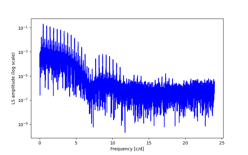 Spectral power density plot