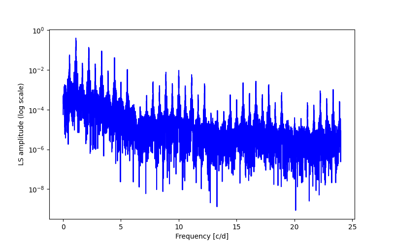 Spectral power density plot