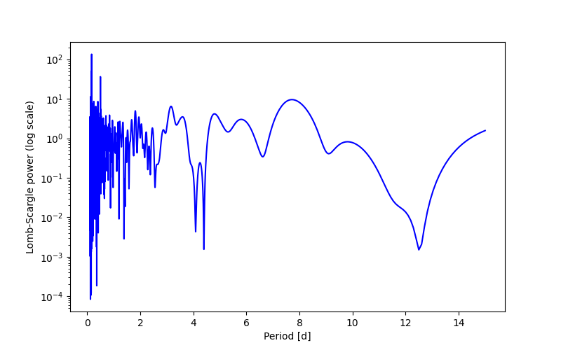 Spectral power density plot