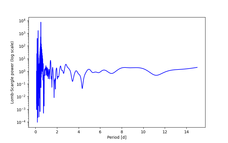 Spectral power density plot