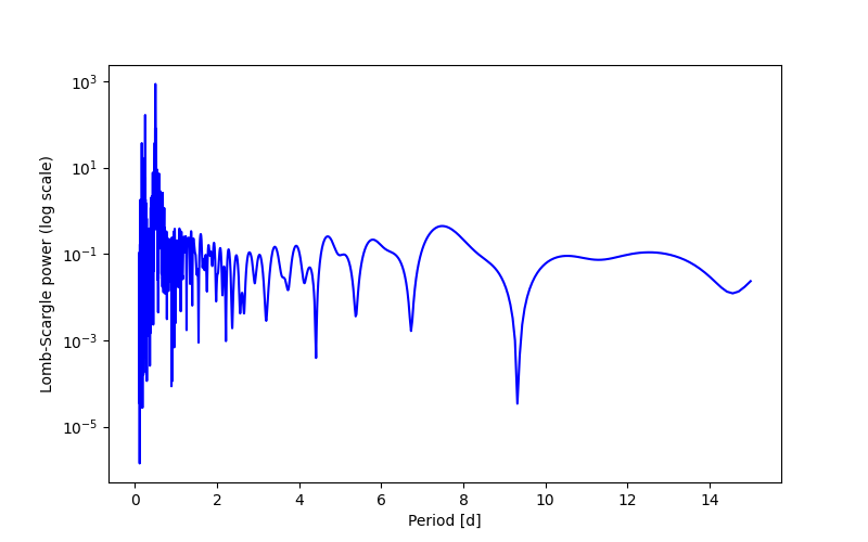Spectral power density plot